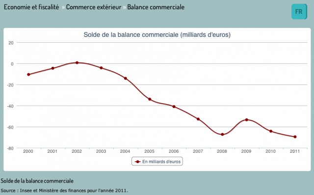 Balance commerciale veritometre 6 mars