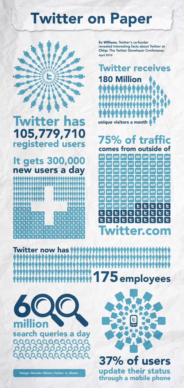 Twitter infographic
