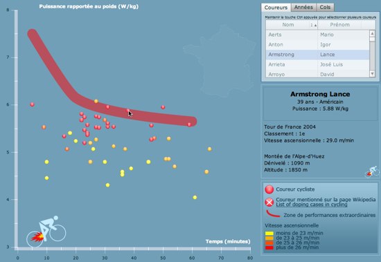 Anayse des performances extraordinaires des coureurs du tour de France