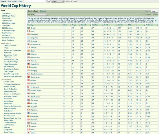 Manipulation de données avec Needlebase