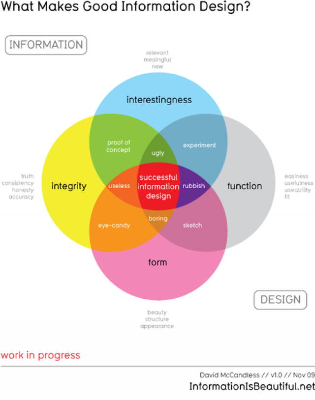 What makes good information design