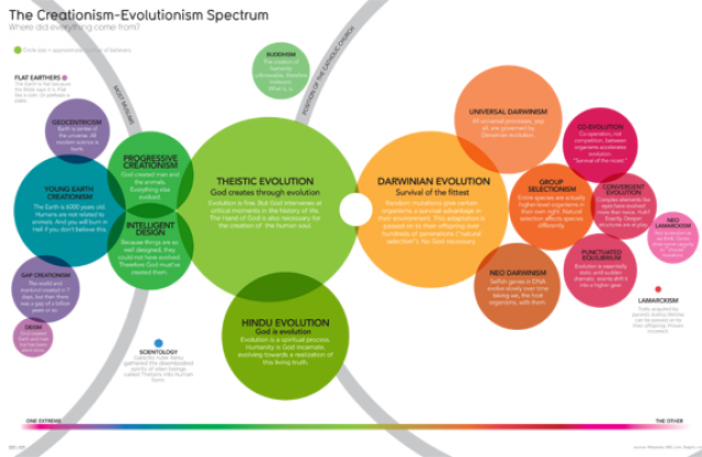 Creationism Evolutionism Spectrum