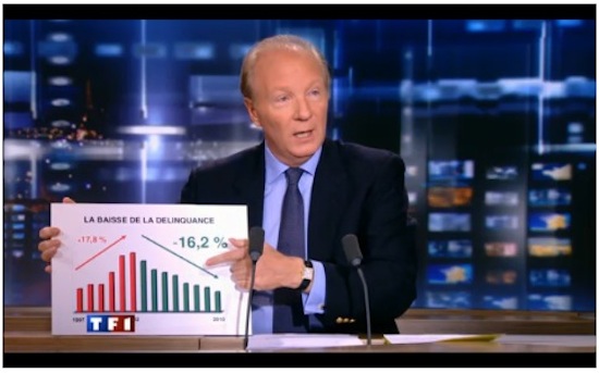 Hortefeux présente un panneau de la baisse de la délinquance sur TF1