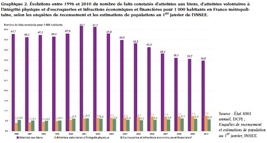 Evolution des statistiques de la délinquance selon l'ONDRP