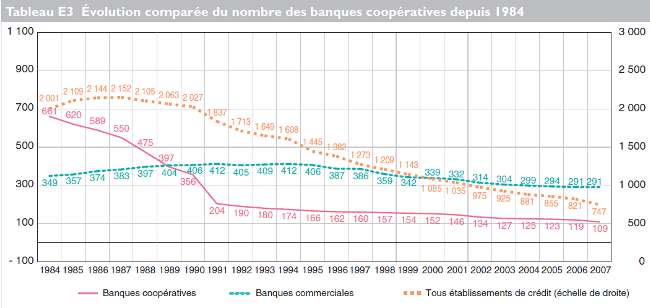 Evolution du nombre de banques coopératives 650x