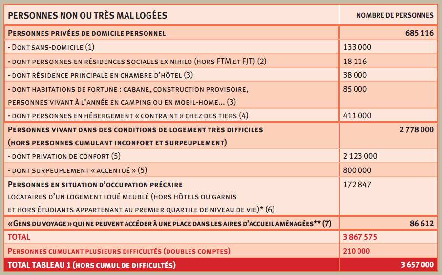 Le mal-logement en France - Rapport Abbé Pierre 2011
