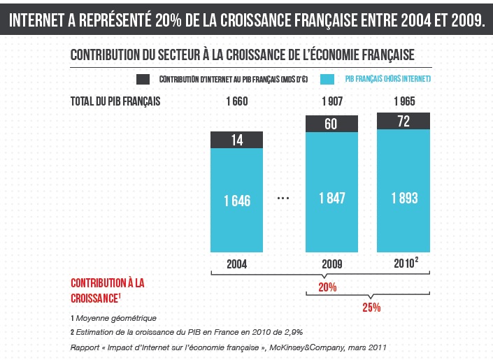 croissance