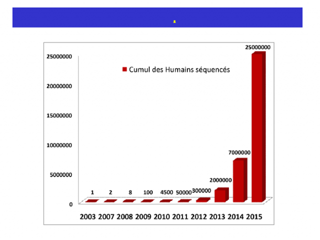 cumul des humains séquencés