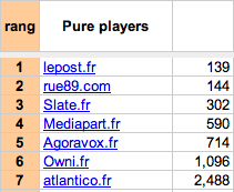 Classement pure players français