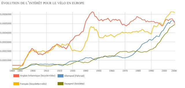 ngram-viewer-velo