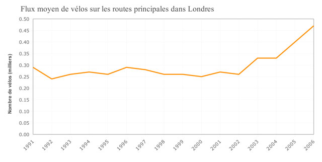 Flux moyen de vélos sur les routes principales dans Londres