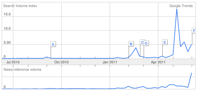 Google Trend