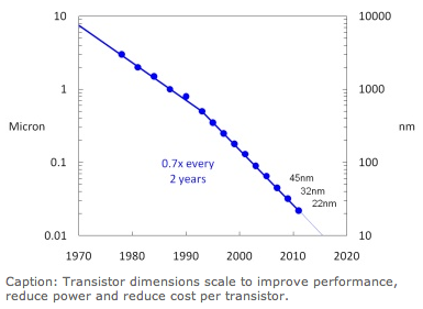 transistor-dimension