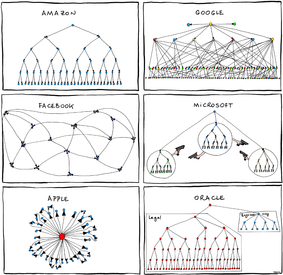 2011.06.27_organizational_charts