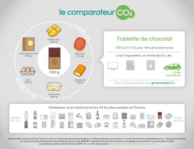 Le Comparateur CO2