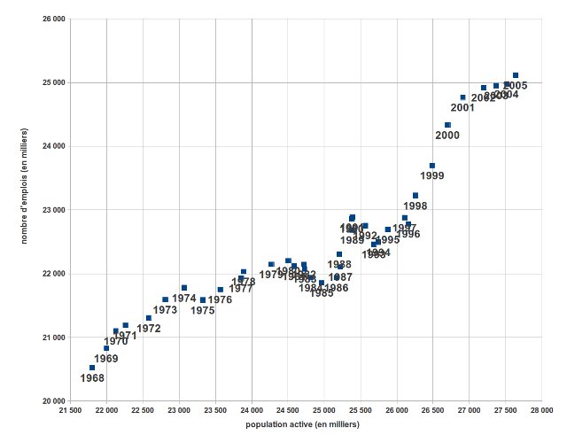 lien emploi population