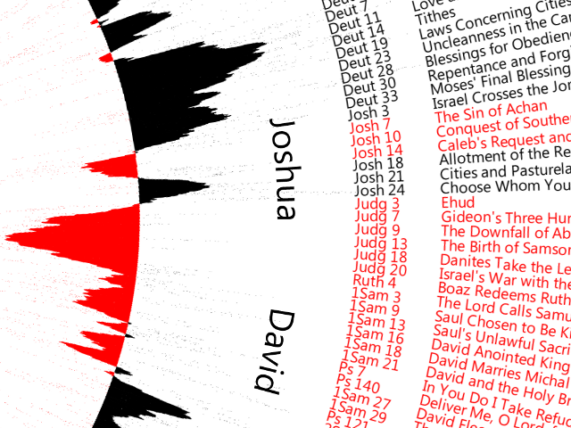 Analyse des sentiments de la Bible
