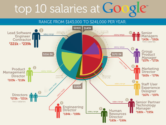 Etre embauché à Google, parcours du combattant