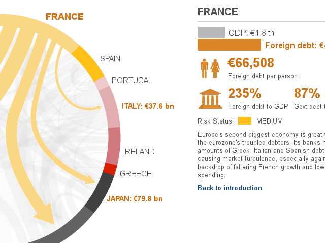 Eurozone debt web: Who owes what to whom?