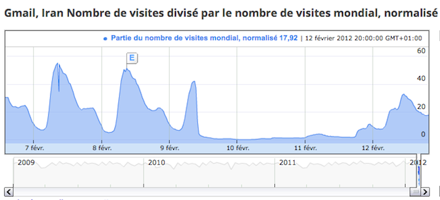 Internet massivement filtré Iran graph2