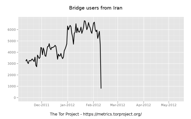 Internet massivement filtre Iran graph1