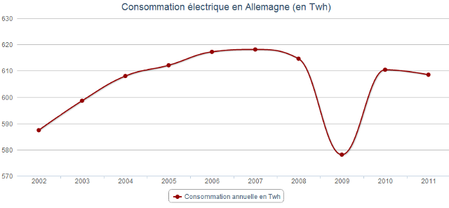 graphe_veritometre_electriciteenallemagne