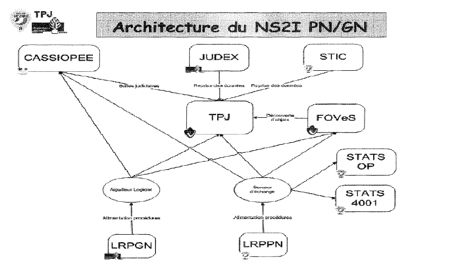 Schéma du nouveau système d'information dédié à l'investigation (NS2I) Schéma du nouveau système d'information dédié à l'investigation (NS2I)