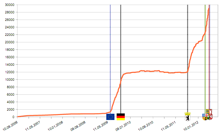 Progression des effectifs Parti Pirate allemand Progression des effectifs Parti Pirate allemand