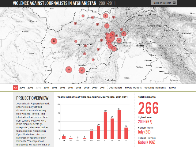 Violence Against Journalists in Afghanistan