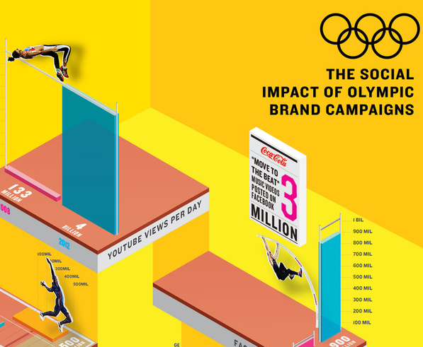 J.O réseaux sociaux