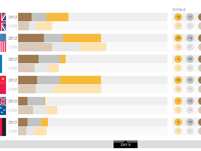 Le Guardian compare les médailles