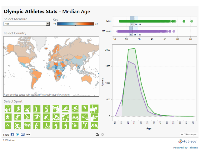 Olympic athletes by age, weight and height visualised