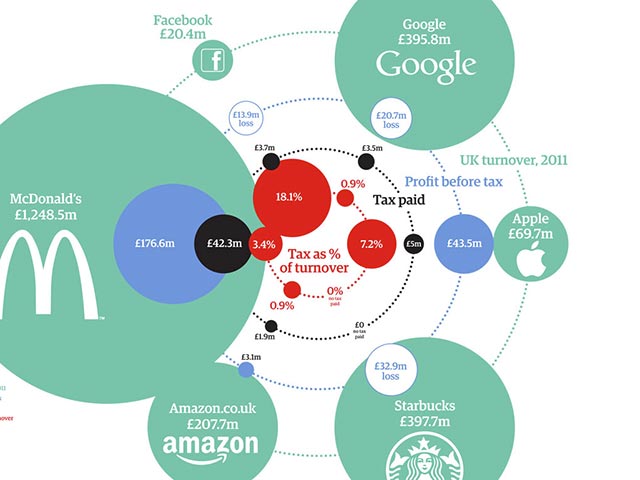 guardian-starbucks How much tax is paid by major US companies in the UK? Graphic: Paul Scruton/Guardian Graphics