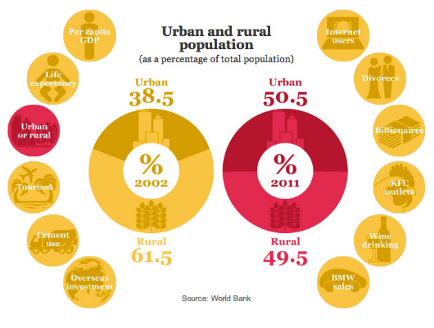 OWNI DEF Chine 10 ans rural urbaine