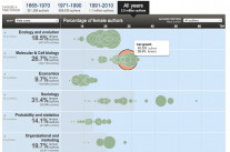 La (non) parité révélée au coeur des sciences